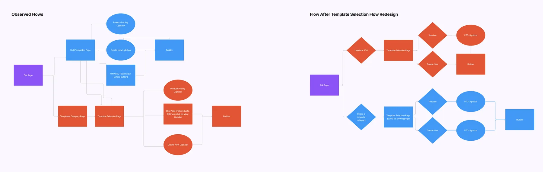 A screenshot from Figjam showing the current flow as well as the new flow without changes for Cards and Invitations products