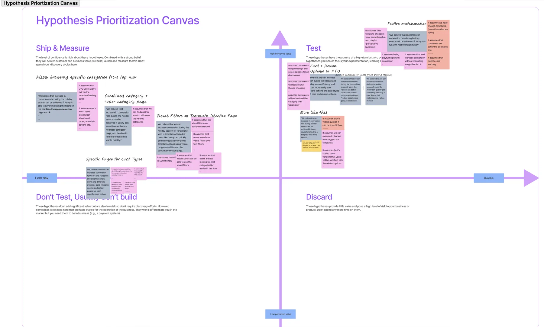 A screenshot from Figjam showing the hypothesis prioritization canvas.